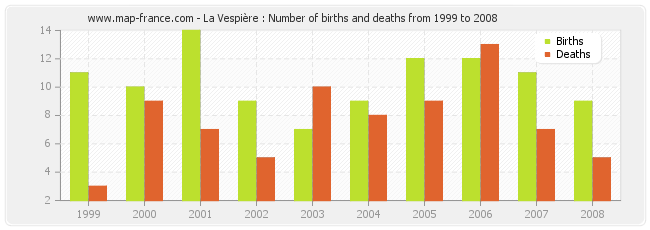 La Vespière : Number of births and deaths from 1999 to 2008